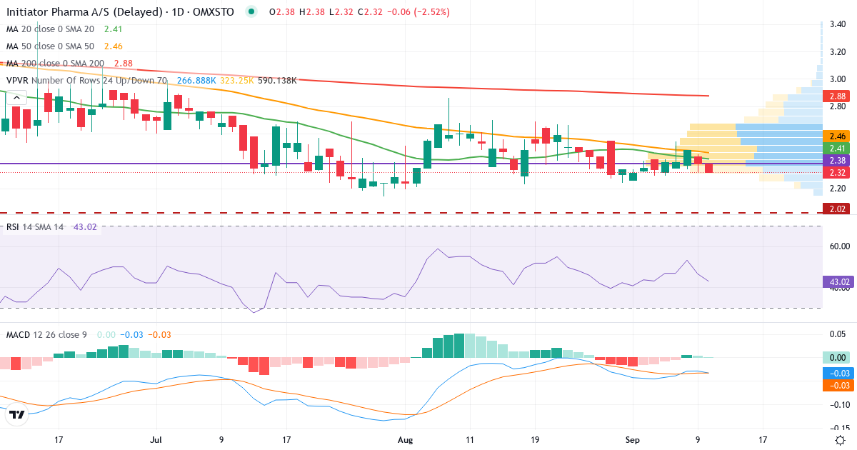 Initiator Pharma – Kortsigtet teknisk analyse (3 mdr.) med candlestick, RSI, MACD og volumenprofil Teknisk analyse af Initiator Pharma (INIT.ST) – RSI 47, MACD negativ (bearish), daglig candlestick-graf september 2026