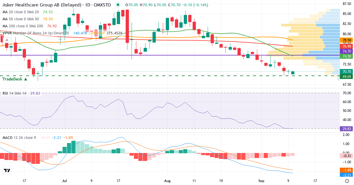 Teknisk analys av Asker Healthcare (ASKER.ST) – RSI 36, MACD negativ (bearish), daglig candlestick-graf september 2026