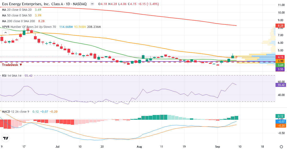 Teknisk analyse af Eos Energy Enterprises (EOSE.US) – RSI 53, MACD negativ (bearish), daglig candlestick-graf september 2026