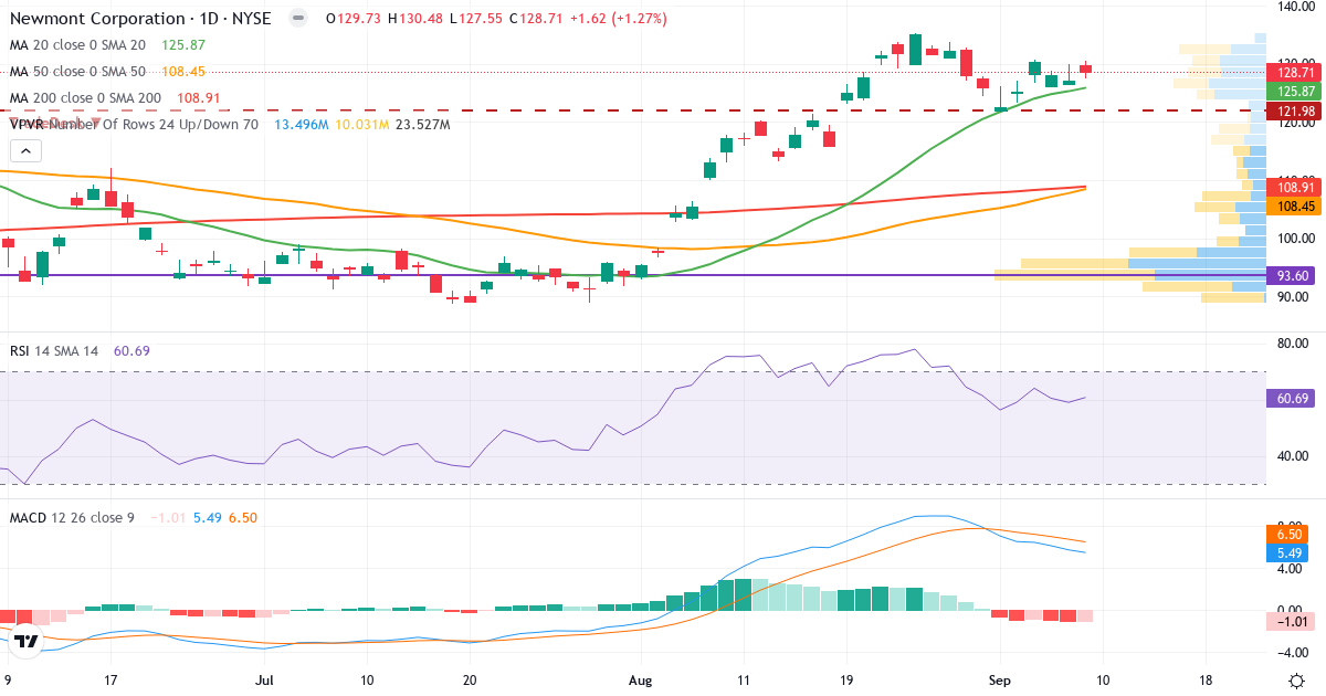 Teknisk analyse af Newmont Goldcorp (NEM.US) – RSI 61, MACD positiv (bullish), daglig candlestick-graf september 2026