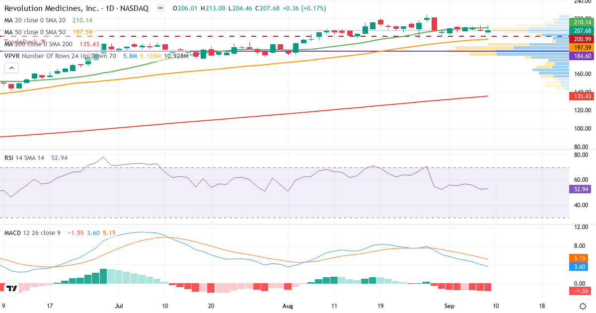 Teknisk analyse af Revolution Medicines (RVMD.US) – RSI 48, MACD positiv (bullish), daglig candlestick-graf september 2026
