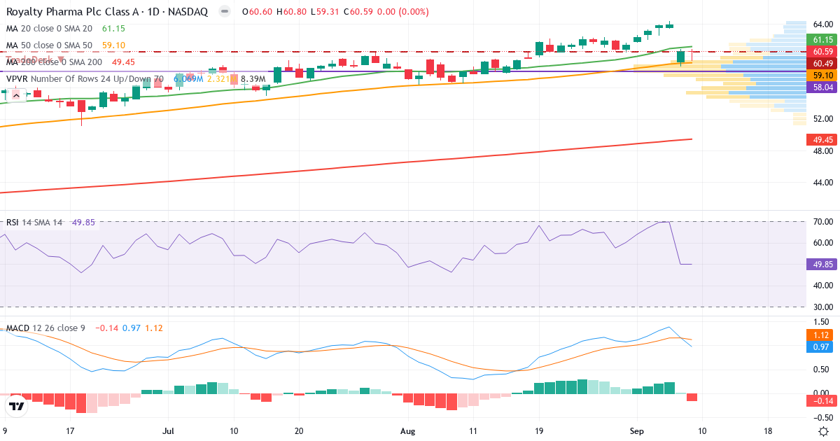 Teknisk analyse af Royalty Pharma (RPRX.US) – RSI 43, MACD positiv (bullish), daglig candlestick-graf september 2026