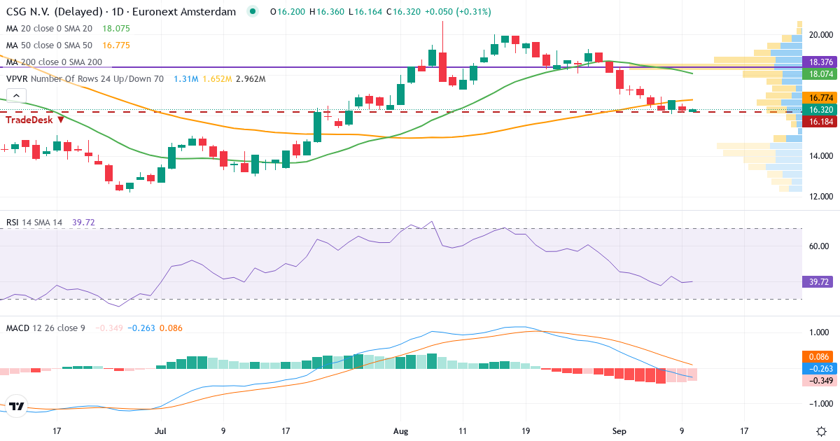 CSG – Kortsigtet teknisk analyse (3 mdr.) med candlestick, RSI, MACD og volumenprofil Teknisk analyse af CSG (CSG.AS) – RSI 41, MACD negativ (bearish), daglig candlestick-graf september 2026