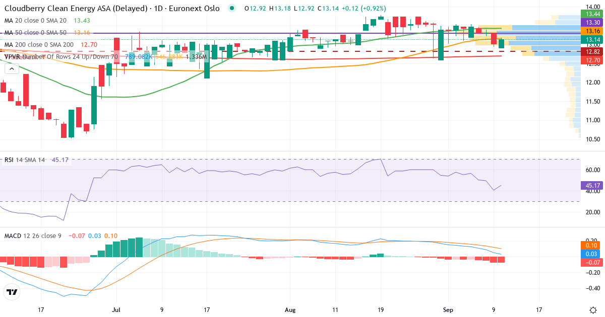 Cloudberry Clean Energy As – Kortsiktig teknisk analyse (3 mnd.) med candlestick, RSI, MACD og volumprofil Teknisk analyse av Cloudberry Clean Energy As (CLOUD.OL) – RSI 41, MACD positiv (bullish), daglig candlestick-graf september 2026