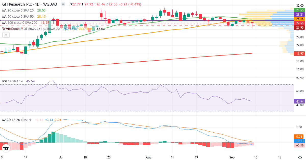 Teknisk analyse af GH Research (GHRS.US) – RSI 44, MACD negativ (bearish), daglig candlestick-graf september 2026