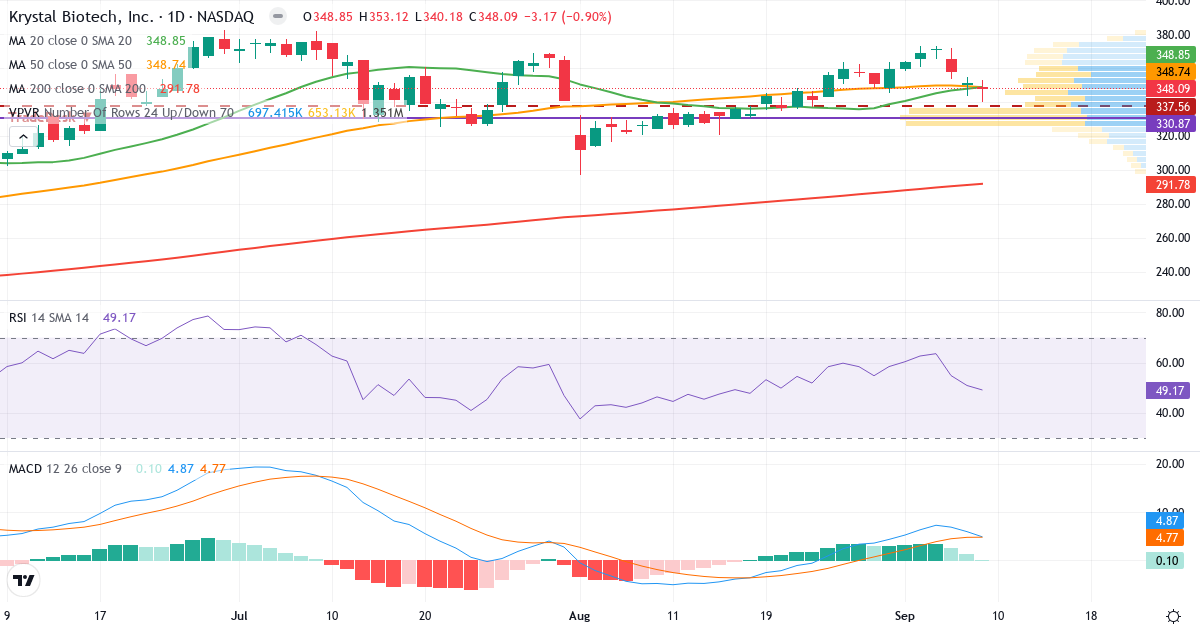 Teknisk analyse af Krystal Biotech (KRYS.US) – RSI 48, MACD positiv (bullish), daglig candlestick-graf september 2026