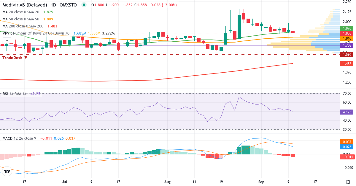 Teknisk analyse af Medivir (MVIR.ST) – RSI 48, MACD positiv (bullish), daglig candlestick-graf september 2026