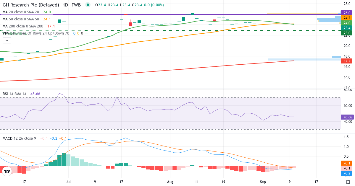 Teknisk analyse af GH RESEARCH PLC DL-025 (1KA.F) – RSI 46, MACD negativ (bearish), daglig candlestick-graf september 2026