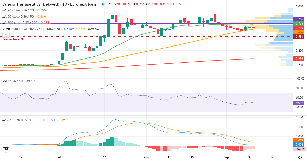Valerio Therapeutics – Kortsigtet teknisk analyse (3 mdr.) med candlestick, RSI, MACD og volumenprofil Teknisk analyse af Valerio Therapeutics (ALVIO.PA) – RSI 49, MACD positiv (bullish), daglig candlestick-graf september 2026