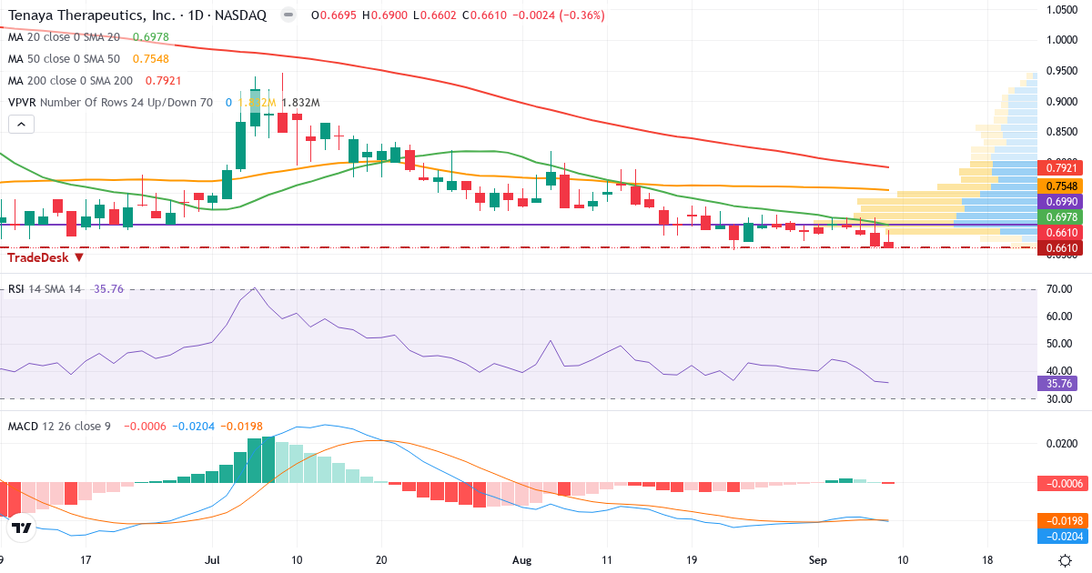 Teknisk analyse af Tenaya Therapeutics (TNYA.US) – RSI 33, MACD negativ (bearish), daglig candlestick-graf september 2026