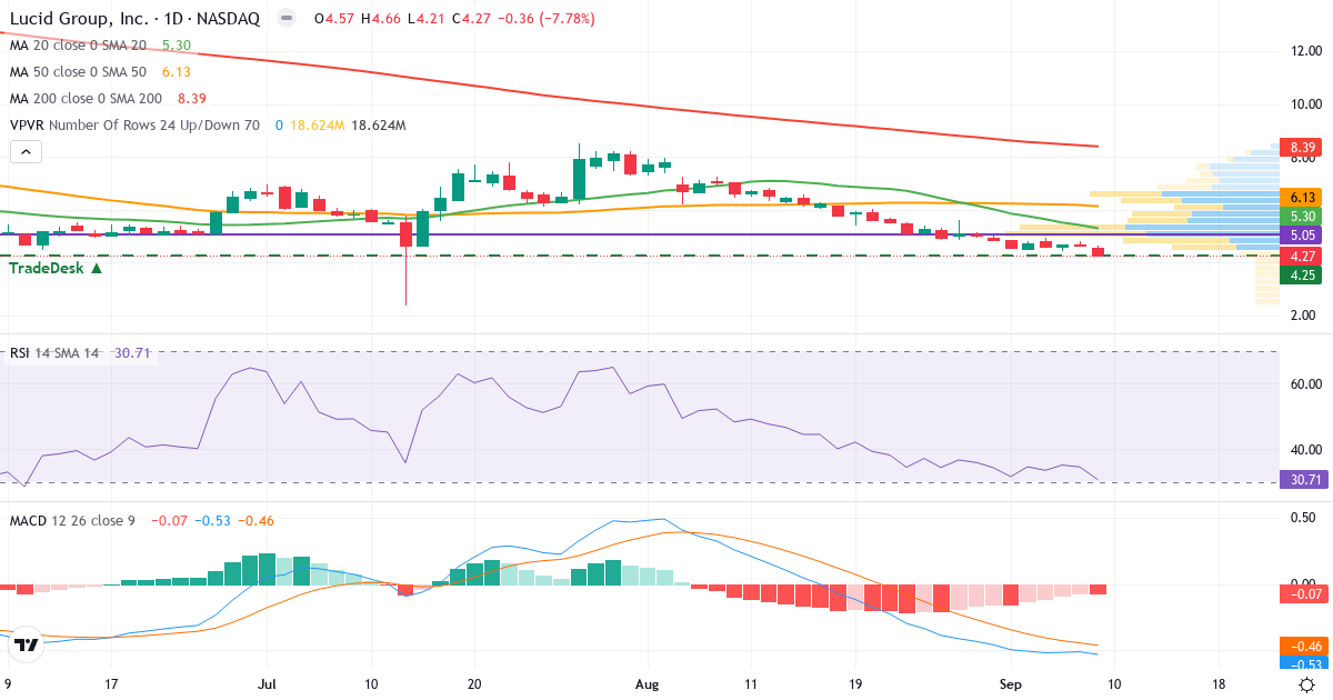 Teknisk analyse af Lucid (LCID.US) – RSI 30, MACD negativ (bearish), daglig candlestick-graf september 2026