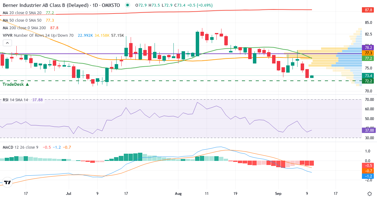 Berner Industrier B – Kortsiktig teknisk analys (3 mån.) med candlestick, RSI, MACD och volymprofil Teknisk analys av Berner Industrier B (BERNER-B.ST) – RSI 37, MACD negativ (bearish), daglig candlestick-graf september 2026