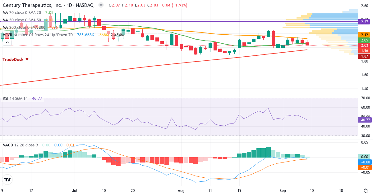 Teknisk analyse af Century Therapeutics (IPSC.US) – RSI 42, MACD negativ (bearish), daglig candlestick-graf september 2026