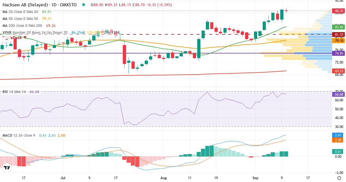 Hacksaw – Kortsiktig teknisk analys (3 mån.) med candlestick, RSI, MACD och volymprofil Teknisk analys av Hacksaw (HACK.ST) – RSI 69, MACD positiv (bullish), daglig candlestick-graf september 2026