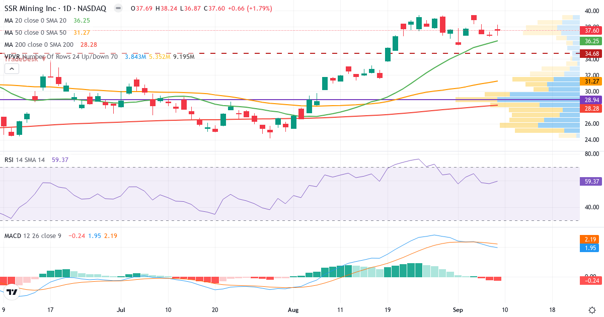 Teknisk analyse af SSR Mining (SSRM.US) – RSI 54, MACD positiv (bullish), daglig candlestick-graf september 2026