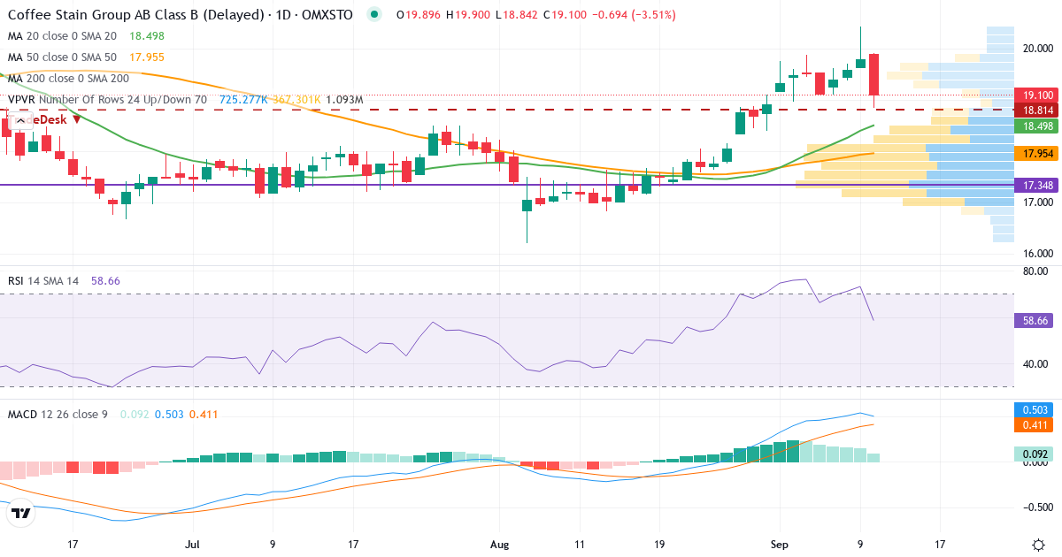 Coffee Stain Group B – Kortsiktig teknisk analys (3 mån.) med candlestick, RSI, MACD och volymprofil Teknisk analys av Coffee Stain Group B (COFFEE-B.ST) – RSI 63, MACD positiv (bullish), daglig candlestick-graf september 2026