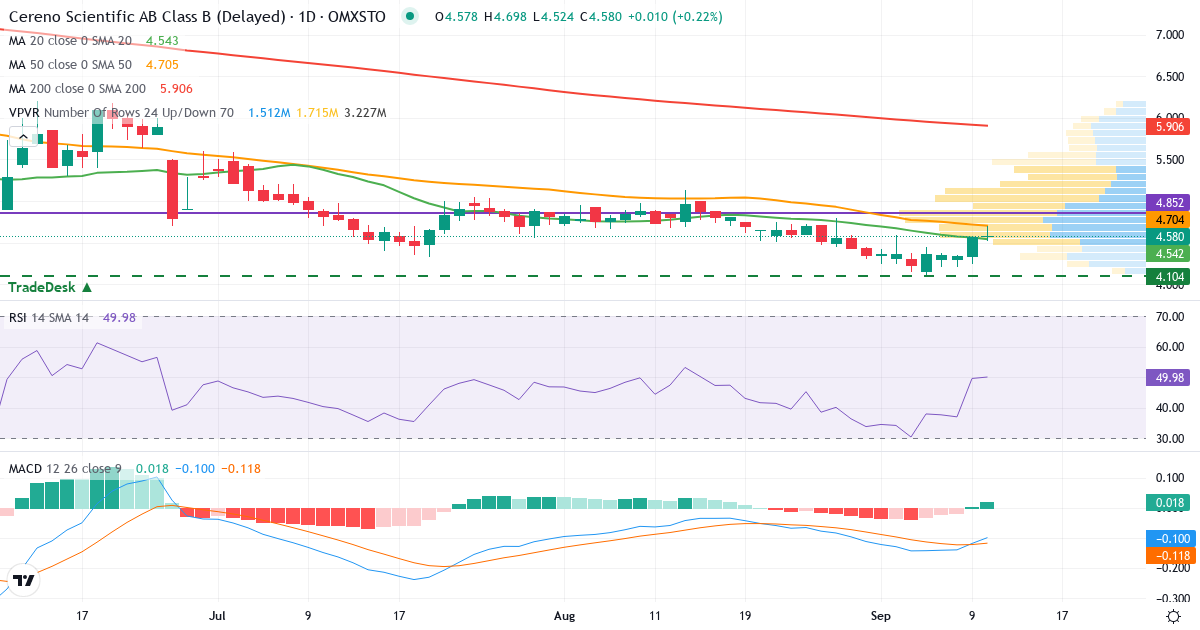 Cereno Scientific AB Series B – Kortsiktig teknisk analys (3 mån.) med candlestick, RSI, MACD och volymprofil Teknisk analys av Cereno Scientific AB Series B (CRNO-B.ST) – RSI 53, MACD negativ (bearish), daglig candlestick-graf september 2026