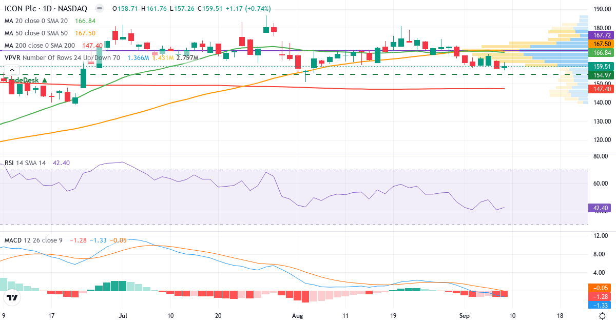 Teknisk analyse af ICON (ICLR.US) – RSI 51, MACD negativ (bearish), daglig candlestick-graf september 2026