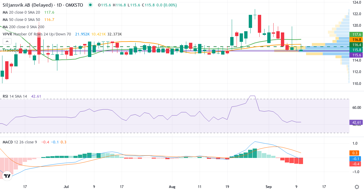 Siljansvik – Kortsiktig teknisk analys (3 mån.) med candlestick, RSI, MACD och volymprofil Teknisk analys av Siljansvik (SIVI.ST) – RSI 45, MACD negativ (bearish), daglig candlestick-graf september 2026