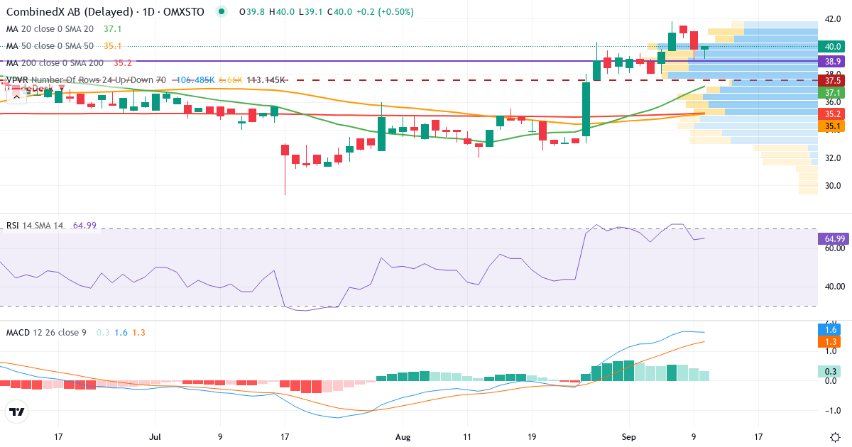 Teknisk analys av CombinedX (CX.ST) – RSI 63, MACD positiv (bullish), daglig candlestick-graf september 2026