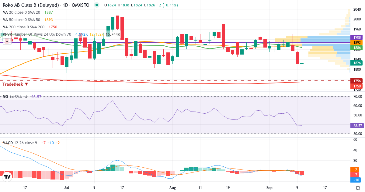 Teknisk analys av Röko (ROKO-B.ST) – RSI 35, MACD negativ (bearish), daglig candlestick-graf september 2026