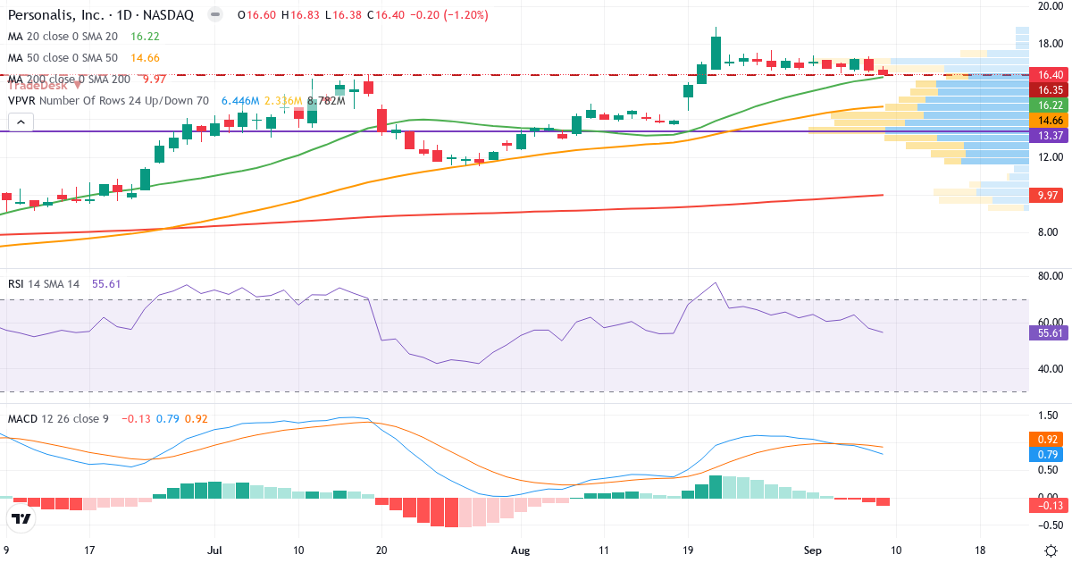 Teknisk analyse af Personalis (PSNL.US) – RSI 55, MACD positiv (bullish), daglig candlestick-graf september 2026