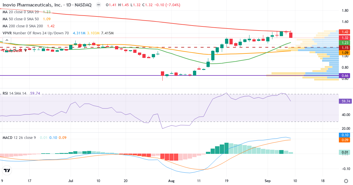 Teknisk analyse af Inovio Pharmaceuticals (INO.US) – RSI 56, MACD positiv (bullish), daglig candlestick-graf september 2026