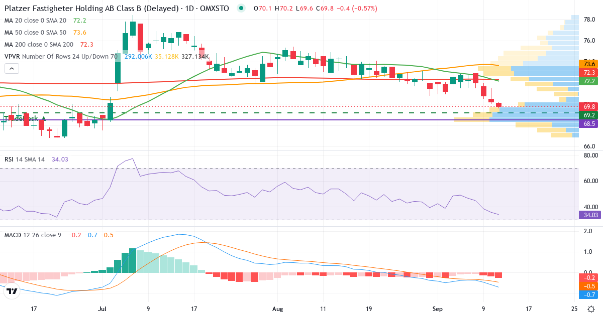 Teknisk analys av Platzer Fastigheter Holding (PLAZ-B.ST) – RSI 36, MACD negativ (bearish), daglig candlestick-graf september 2026