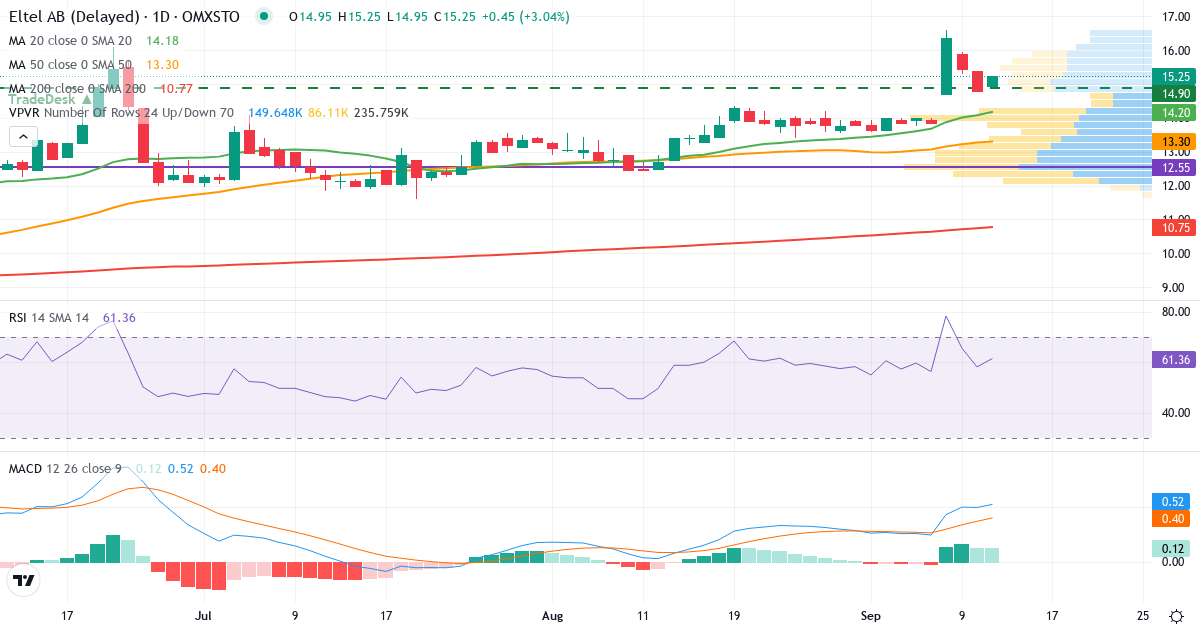 Teknisk analys av Eltel (ELTEL.ST) – RSI 58, MACD positiv (bullish), daglig candlestick-graf september 2026