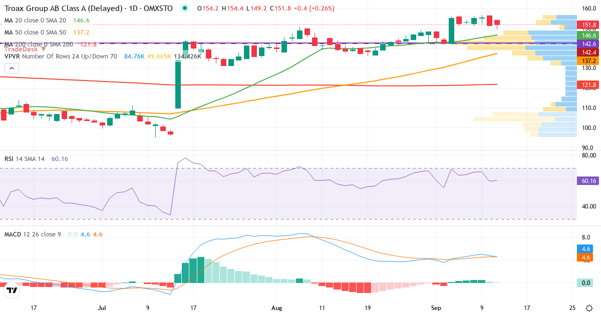 Troax Group – Kortsiktig teknisk analys (3 mån.) med candlestick, RSI, MACD och volymprofil Teknisk analys av Troax Group (TROAX.ST) – RSI 60, MACD positiv (bullish), daglig candlestick-graf september 2026
