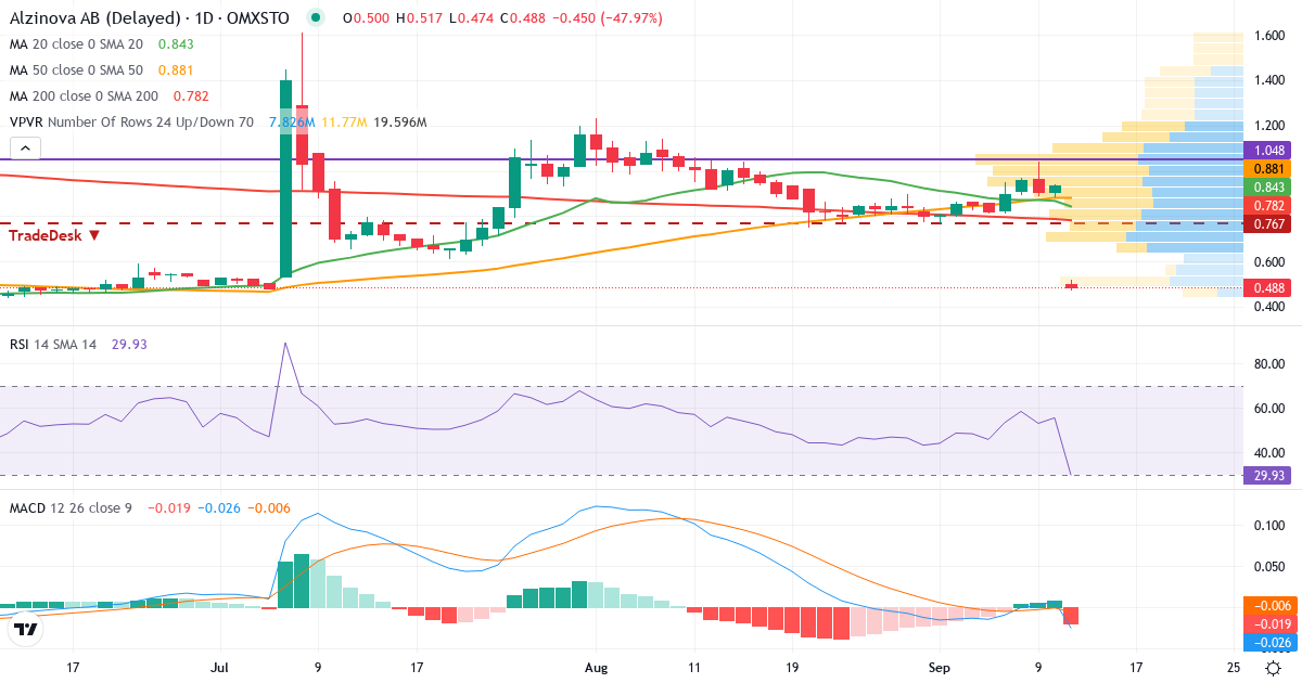 Alzinova – Kortsiktig teknisk analys (3 mån.) med candlestick, RSI, MACD och volymprofil Teknisk analys av Alzinova (ALZ.ST) – RSI 56, MACD positiv (bullish), daglig candlestick-graf september 2026