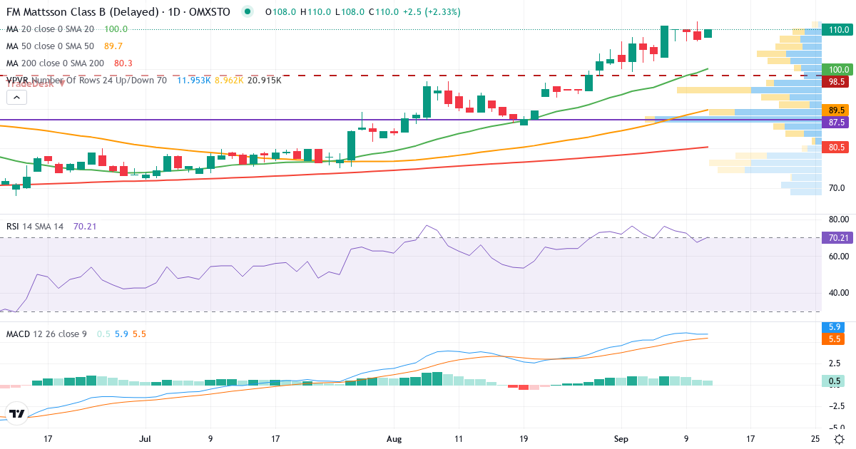 FM Mattsson Mora Group – Kortsiktig teknisk analys (3 mån.) med candlestick, RSI, MACD och volymprofil Teknisk analys av FM Mattsson Mora Group (FMM-B.ST) – RSI 67, MACD positiv (bullish), daglig candlestick-graf september 2026