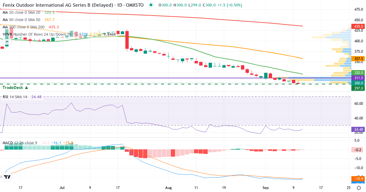 Teknisk analys av Fenix Outdoor International (FOI-B.ST) – RSI 22, MACD negativ (bearish), daglig candlestick-graf september 2026