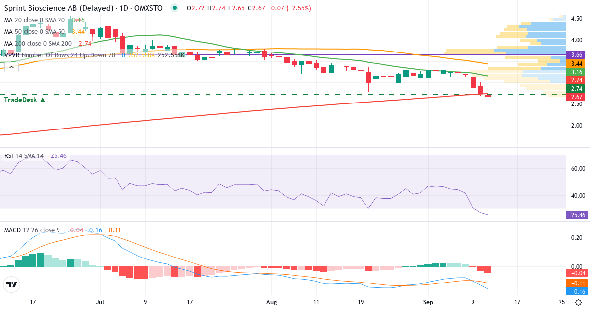 Sprint Bioscience – Kortsiktig teknisk analys (3 mån.) med candlestick, RSI, MACD och volymprofil Teknisk analys av Sprint Bioscience (SPRINT.ST) – RSI 27, MACD negativ (bearish), daglig candlestick-graf september 2026