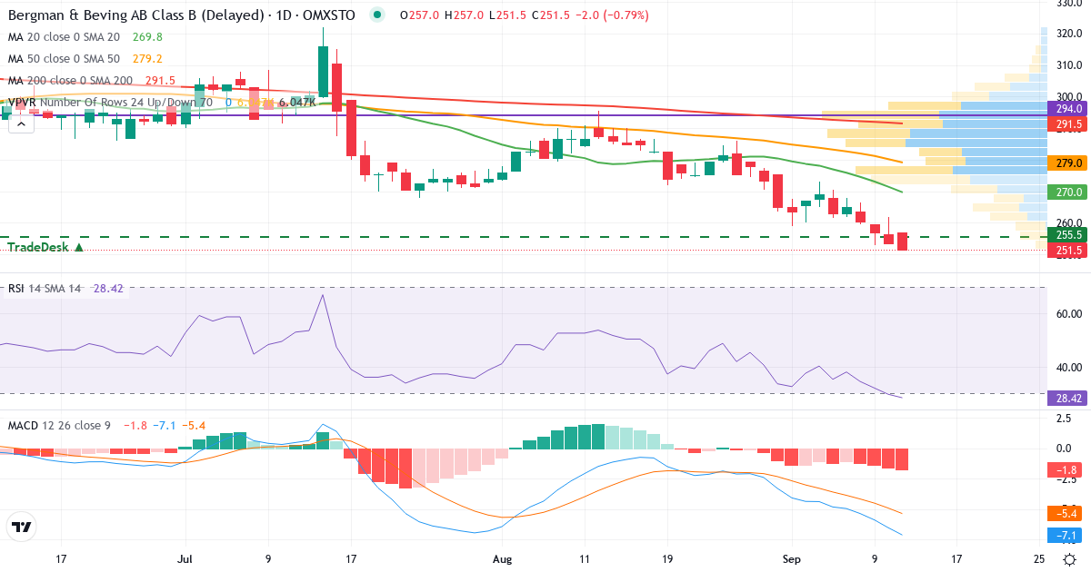 Teknisk analys av Bergman & Beving (BERG-B.ST) – RSI 31, MACD negativ (bearish), daglig candlestick-graf september 2026