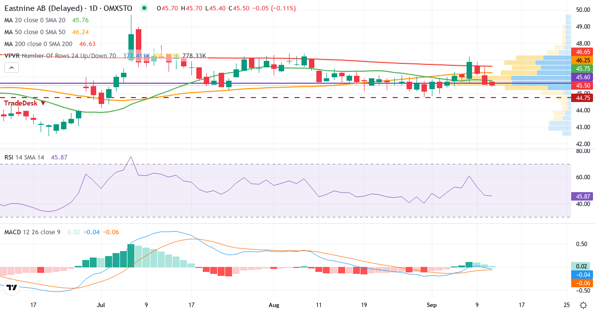 Teknisk analys av Eastnine (EAST.ST) – RSI 47, MACD positiv (bullish), daglig candlestick-graf september 2026