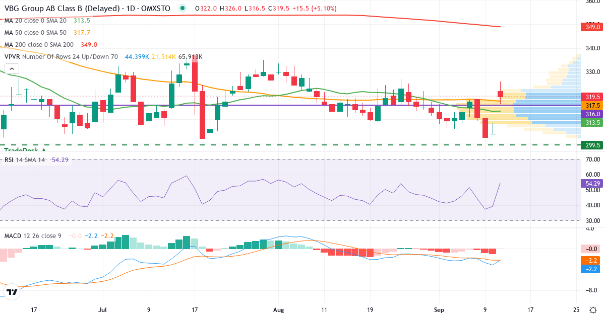 VBG Group – Kortsiktig teknisk analys (3 mån.) med candlestick, RSI, MACD och volymprofil Teknisk analys av VBG Group (VBG-B.ST) – RSI 39, MACD negativ (bearish), daglig candlestick-graf september 2026