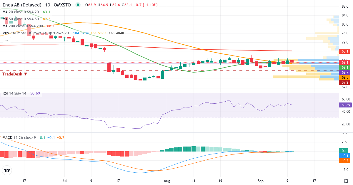 Enea – Kortsiktig teknisk analys (3 mån.) med candlestick, RSI, MACD och volymprofil Teknisk analys av Enea (ENEA.ST) – RSI 51, MACD negativ (bearish), daglig candlestick-graf september 2026