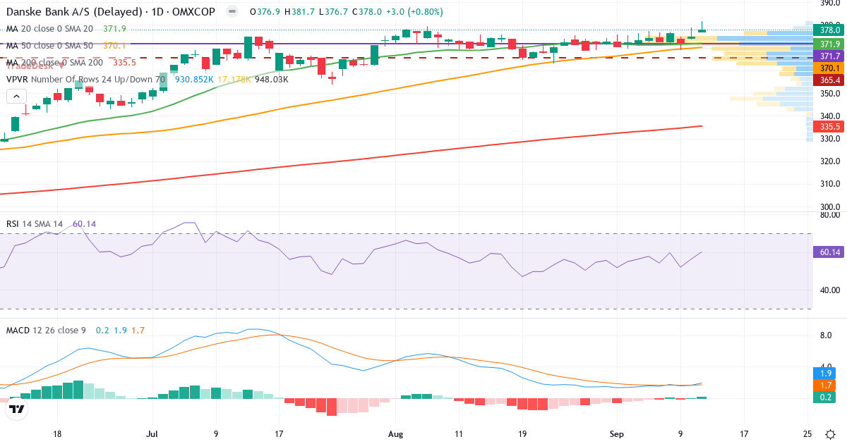 Teknisk analyse af Danske Bank (DANSKE.CO) – RSI 60, MACD positiv (bullish), daglig candlestick-graf september 2026