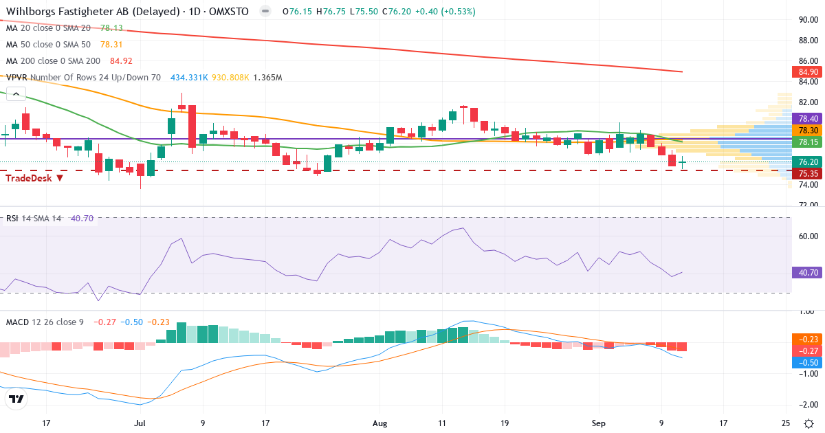 Teknisk analyse af Wihlborgs Fastigheter (WIHL.ST) – RSI 41, MACD negativ (bearish), daglig candlestick-graf september 2026