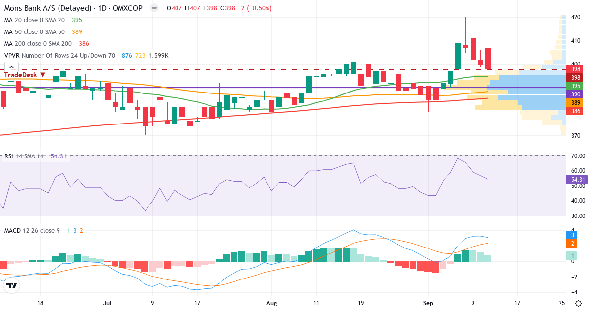 Møns Bank – Kortsigtet teknisk analyse (3 mdr.) med candlestick, RSI, MACD og volumenprofil Teknisk analyse af Møns Bank (MNBA.CO) – RSI 54, MACD positiv (bullish), daglig candlestick-graf september 2026