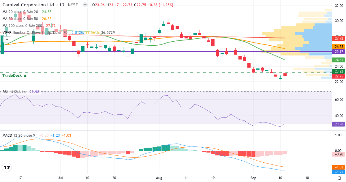 Teknisk analyse af Carnival Corporation & (CCL.US) – RSI 30, MACD negativ (bearish), daglig candlestick-graf september 2026