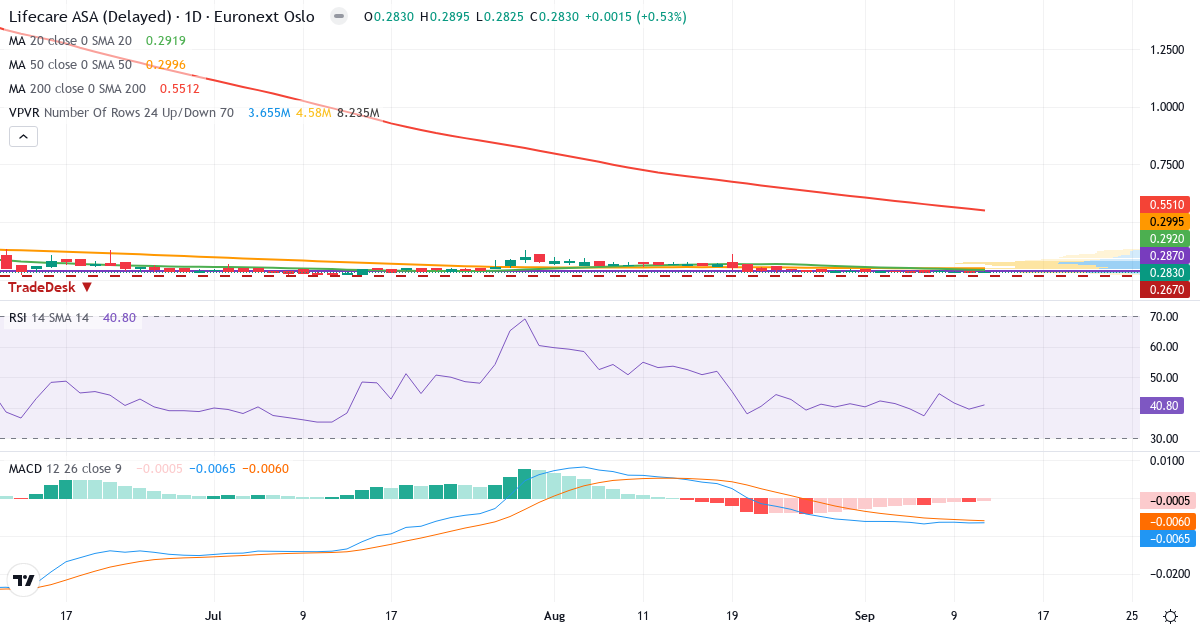 Teknisk analyse af Lifecare AS (LIFE.OL) – RSI 41, MACD negativ (bearish), daglig candlestick-graf september 2026