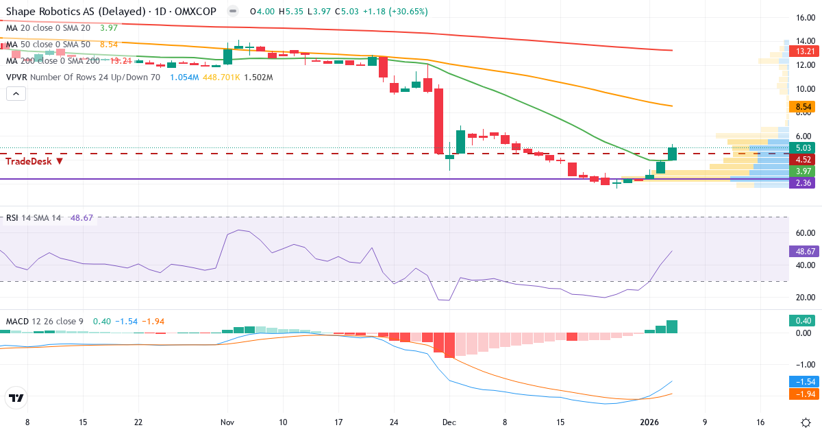 Teknisk analyse af Shape Robotics (SHAPE.CO) – RSI 50, MACD negativ (bearish), daglig candlestick-graf september 2026