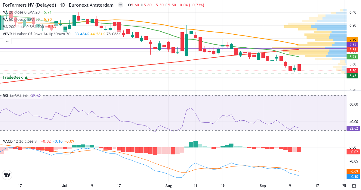 Teknisk analyse af ForFarmers (FFARM.AS) – RSI 33, MACD negativ (bearish), daglig candlestick-graf september 2026
