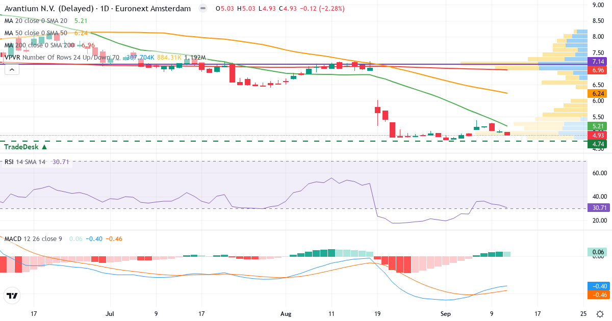 Avantium Holding BV – Kortsigtet teknisk analyse (3 mdr.) med candlestick, RSI, MACD og volumenprofil Teknisk analyse af Avantium Holding BV (AVTX.AS) – RSI 31, MACD negativ (bearish), daglig candlestick-graf september 2026
