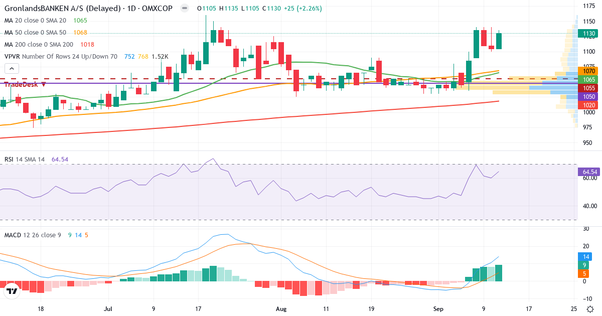 Teknisk analyse af GrønlandsBANKEN (GRLA.CO) – RSI 65, MACD positiv (bullish), daglig candlestick-graf september 2026