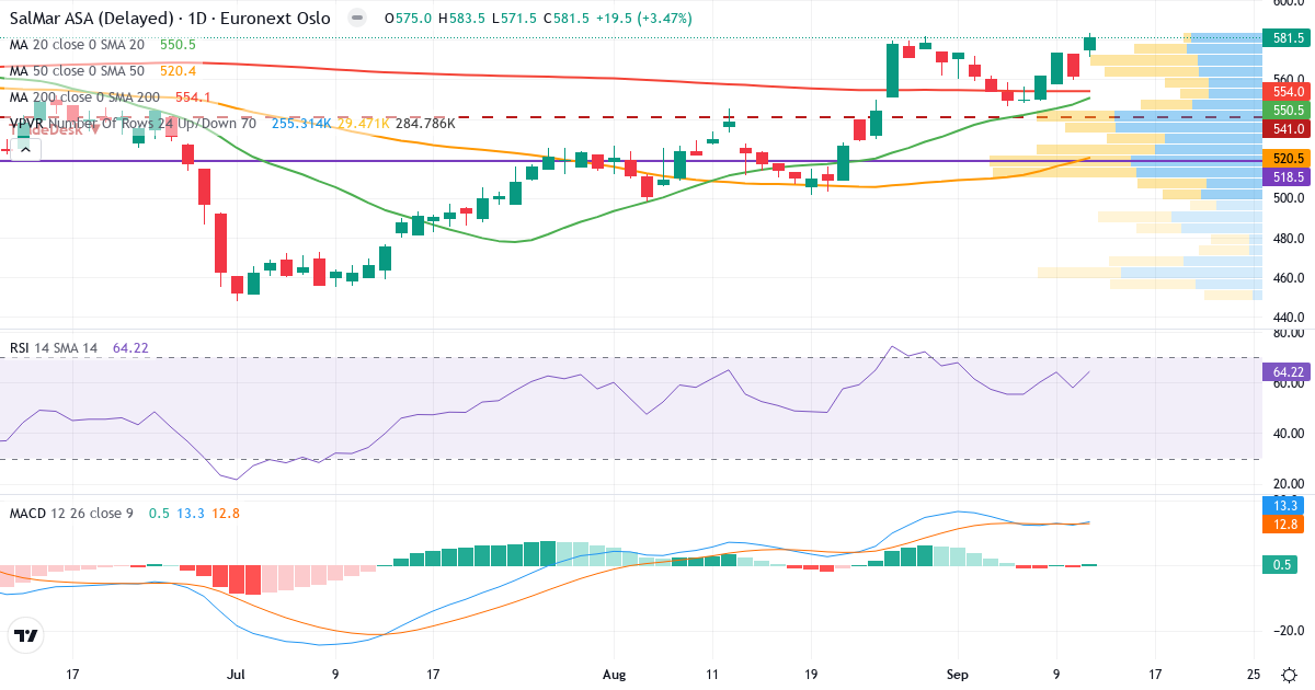 Teknisk analyse af SalMar (SALM.OL) – RSI 64, MACD positiv (bullish), daglig candlestick-graf september 2026