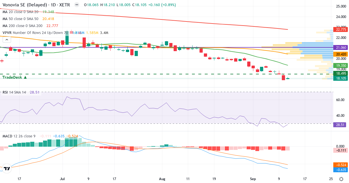 Vonovia – Kortsigtet teknisk analyse (3 mdr.) med candlestick, RSI, MACD og volumenprofil Teknisk analyse af Vonovia (VNA.XETRA) – RSI 29, MACD negativ (bearish), daglig candlestick-graf september 2026
