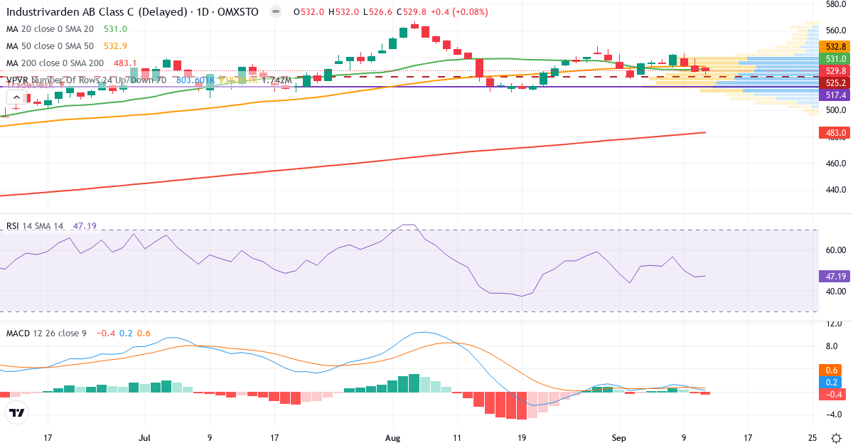 Teknisk analyse af Industrivarden AB ser. C (INDU-C.ST) – RSI 47, MACD positiv (bullish), daglig candlestick-graf september 2026